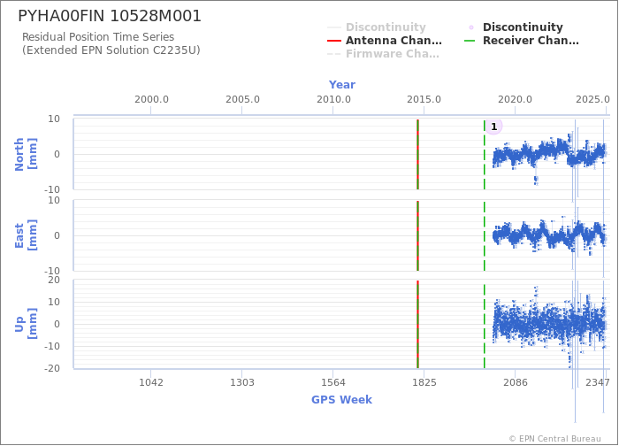 Position time series