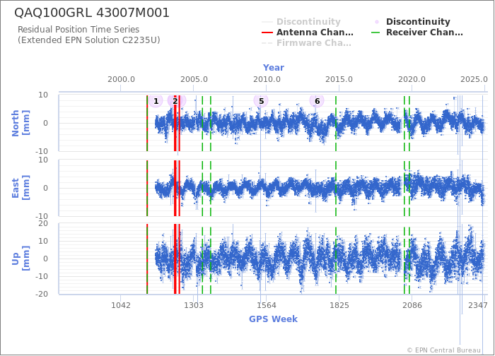 Position time series