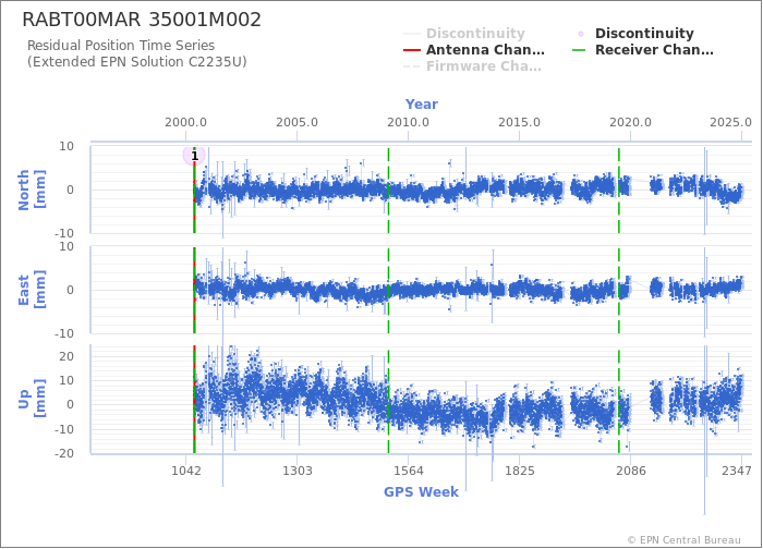 Position time series