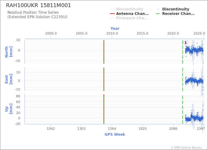 Position time series