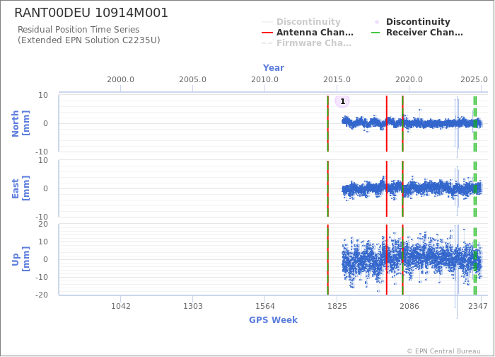 Position time series