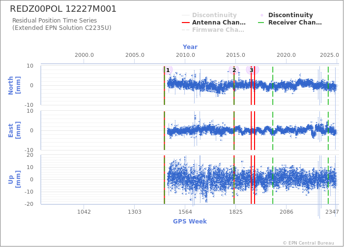 Position time series