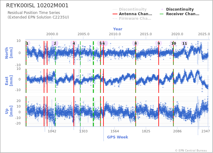 Position time series