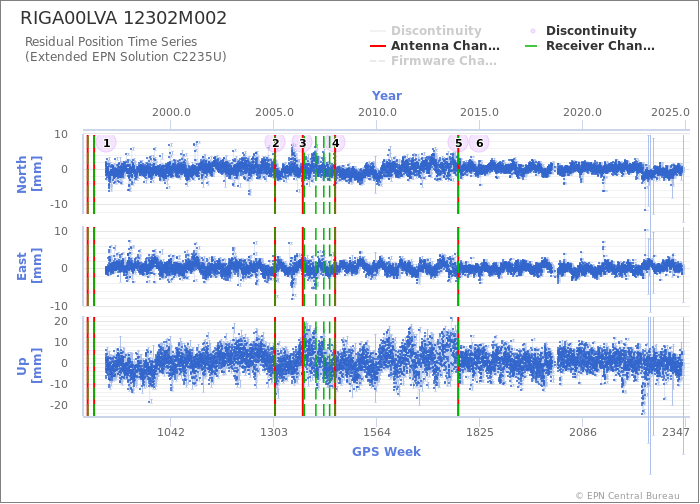 Position time series