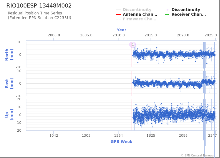 Position time series