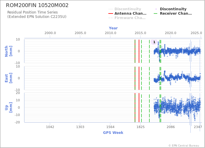 Position time series