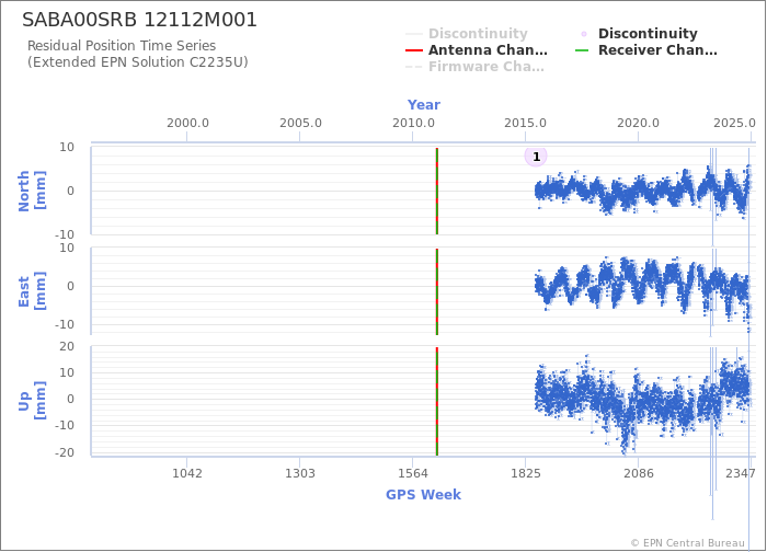 Position time series