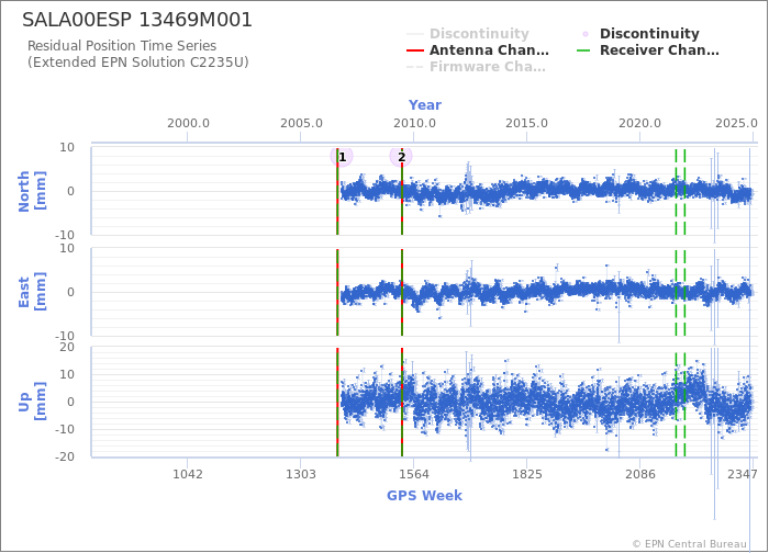 Position time series