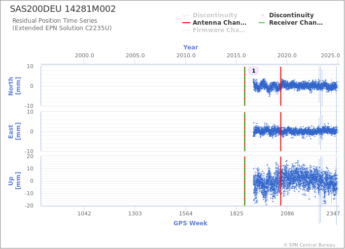 Position time series