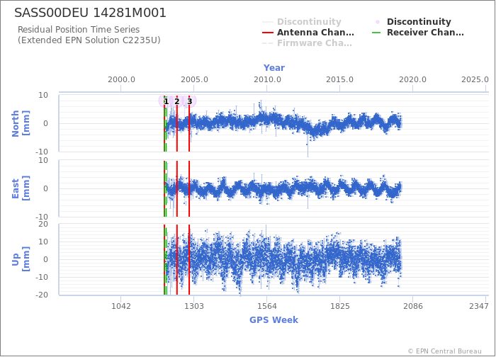 Position time series