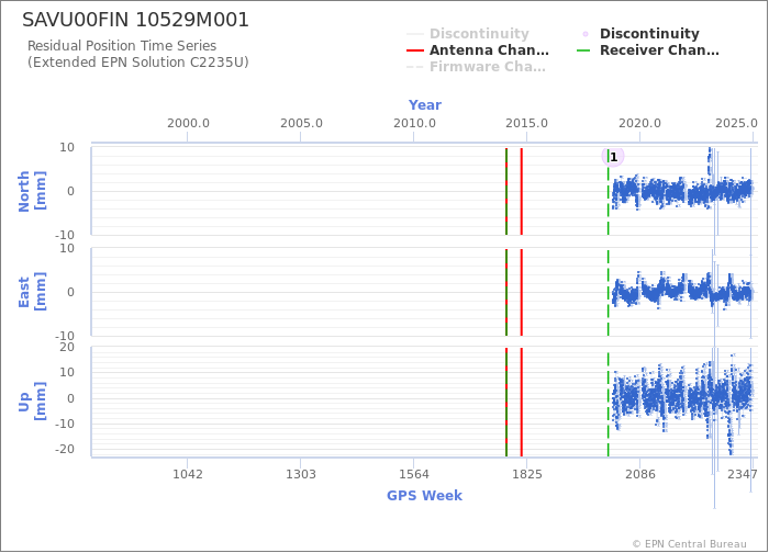 Position time series