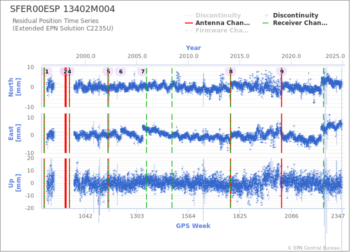 Position time series