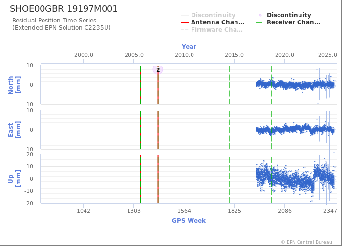 Position time series