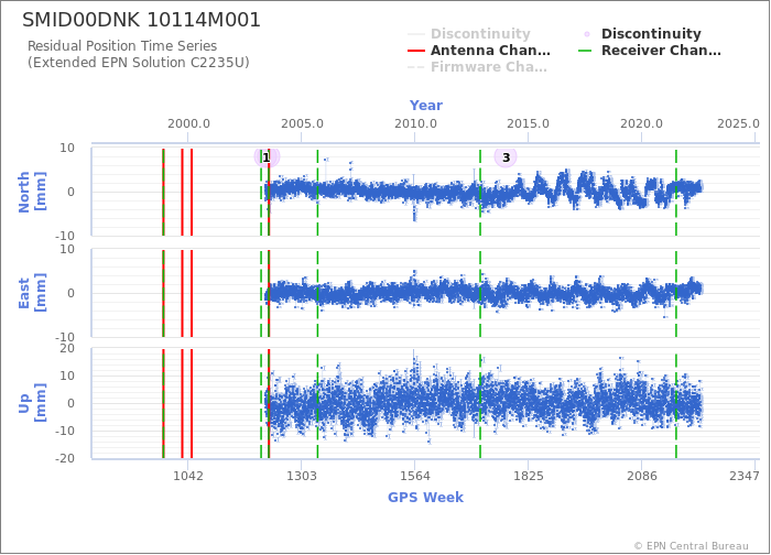 Position time series