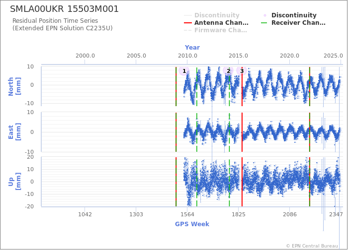 Position time series