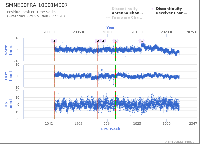 Position time series