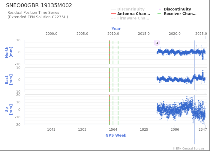 Position time series