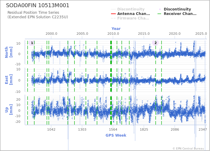 Position time series