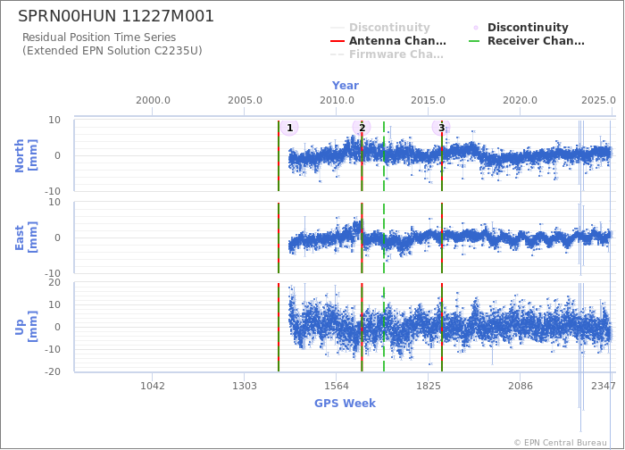 Position time series