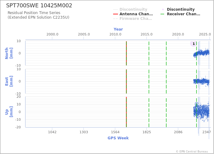 Position time series