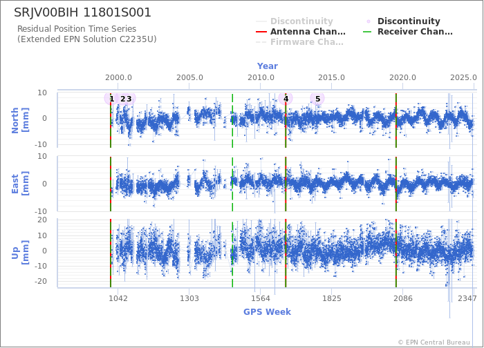 Position time series