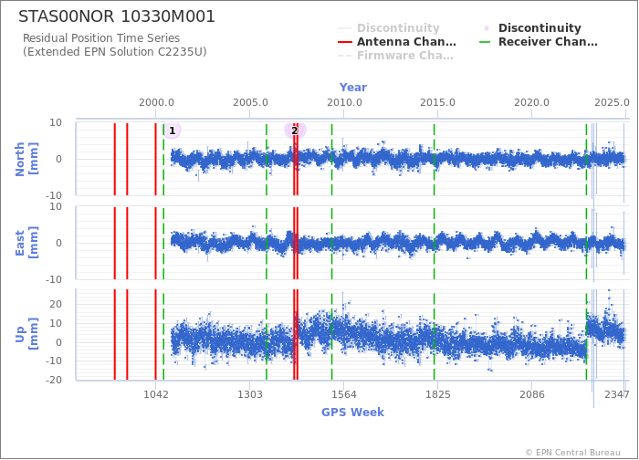 Position time series