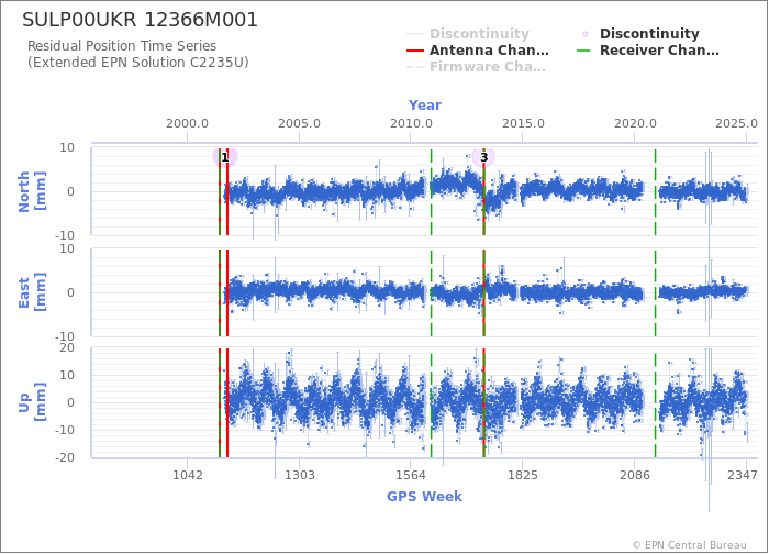 Position time series