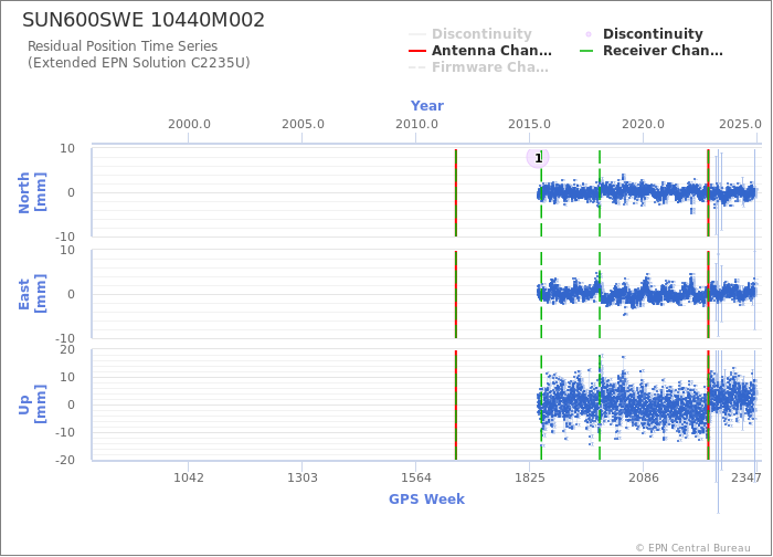 Position time series