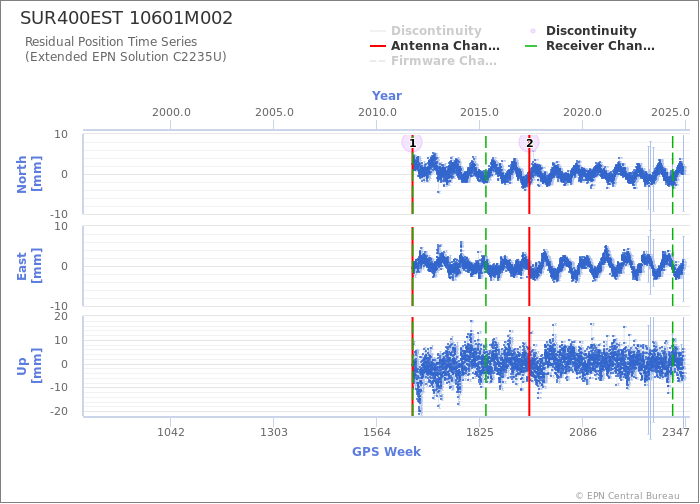 Position time series