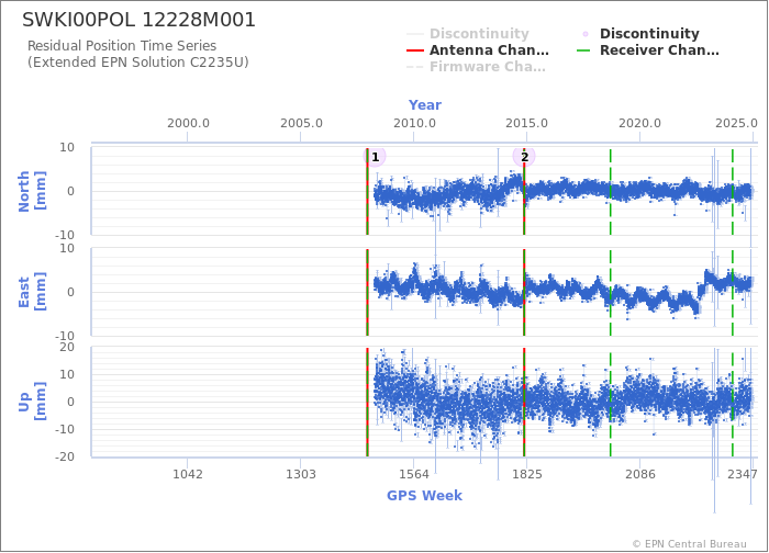 Position time series