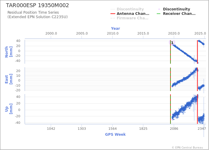 Position time series