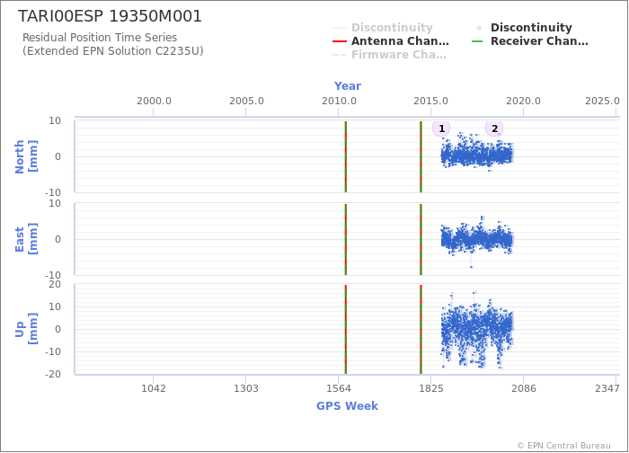 Position time series