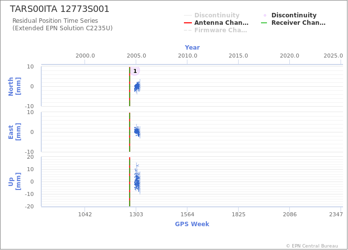 Position time series