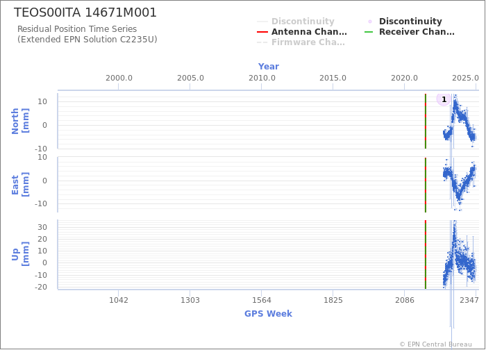 Position time series