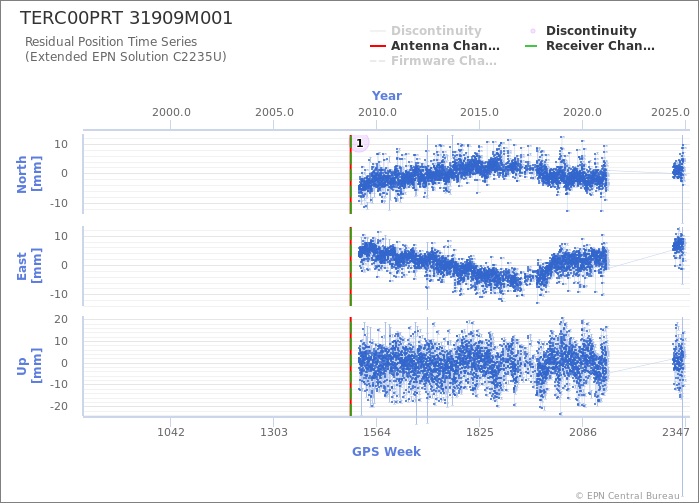 Position time series