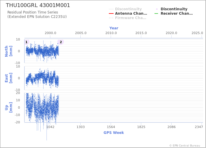 Position time series