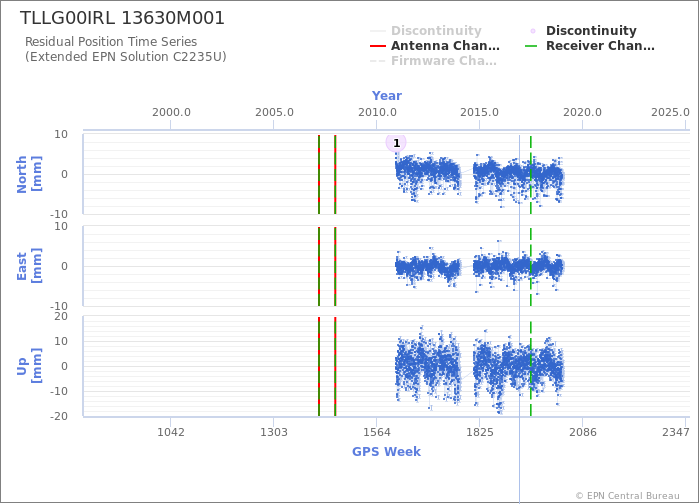 Position time series