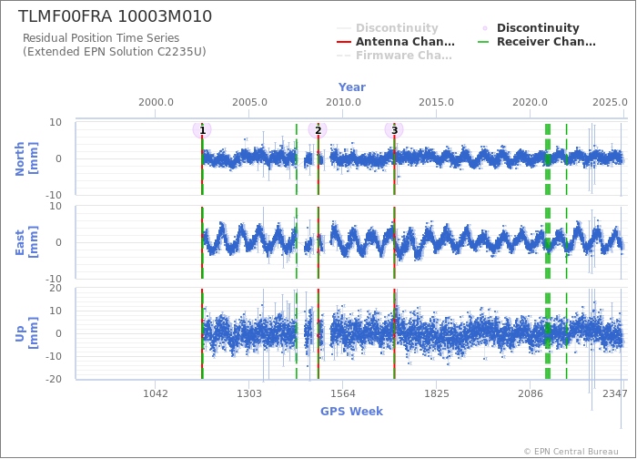 Position time series