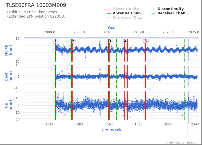 Position time series