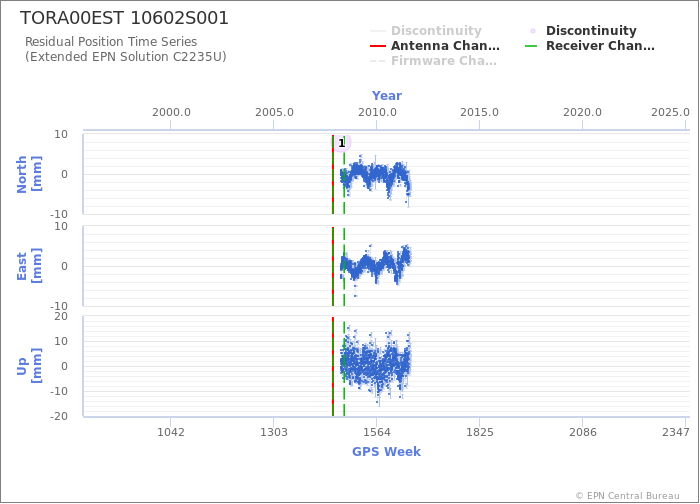 Position time series