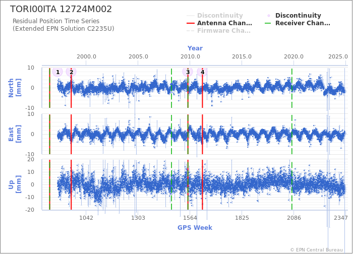 Position time series