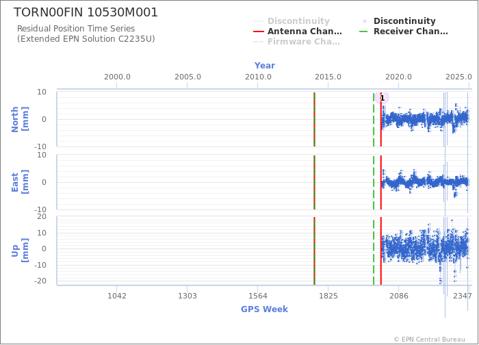 Position time series