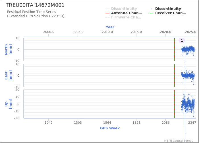 Position time series