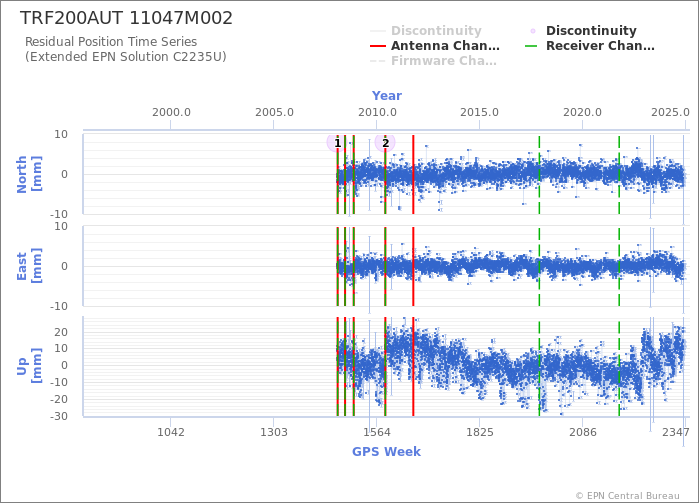 Position time series