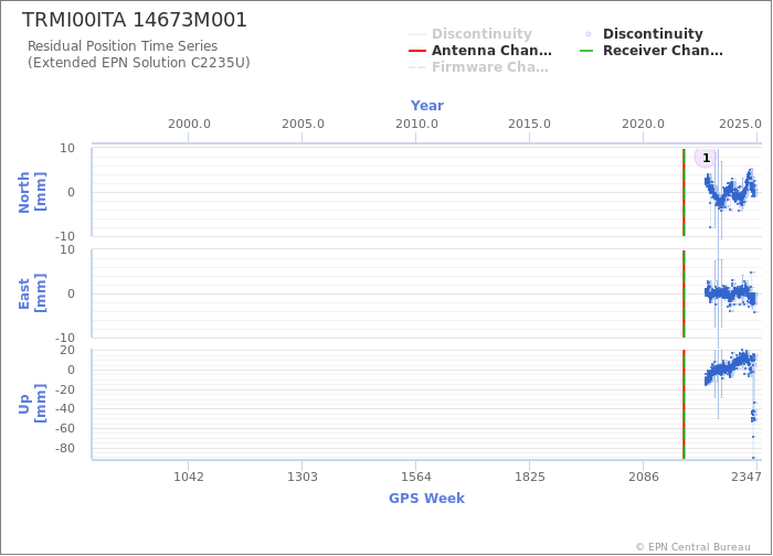 Position time series