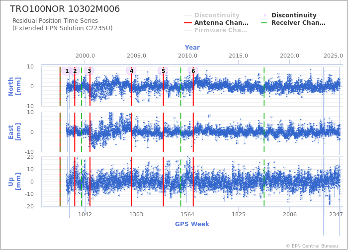 Position time series