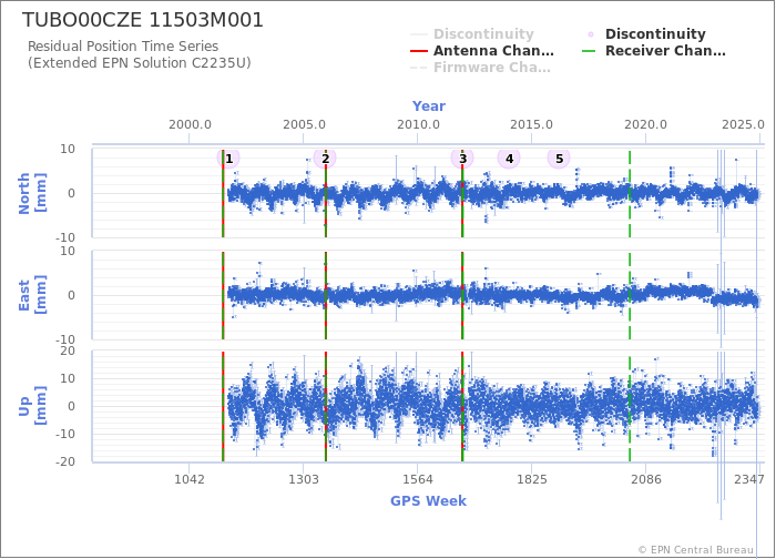 Position time series