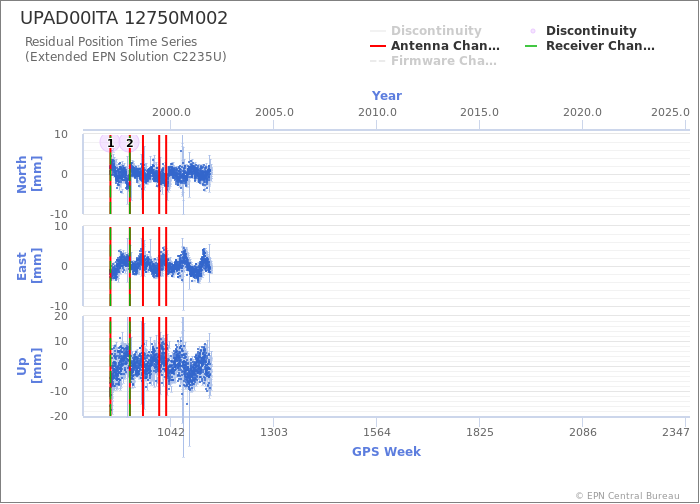 Position time series