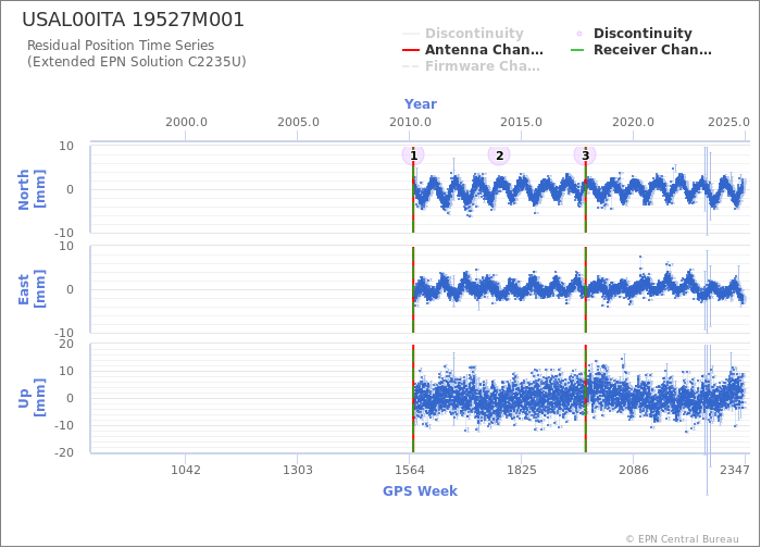 Position time series