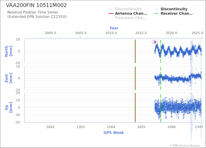 Position time series